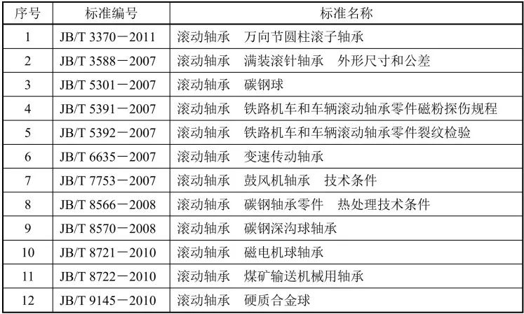 滾動(dòng)軸承行業(yè)12項(xiàng)行業(yè)標(biāo)準(zhǔn)廢止.jpg